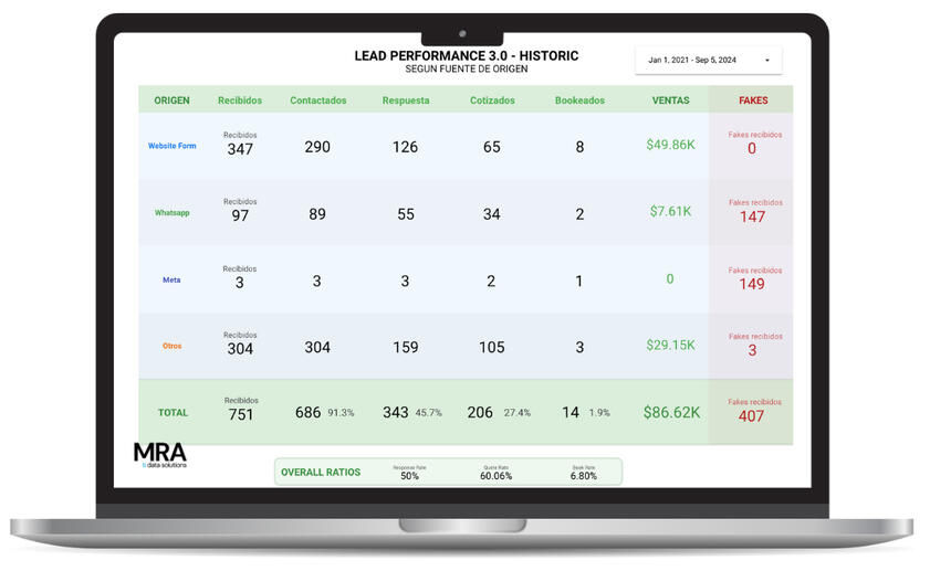 Marketing &amp; Sales Funnel Insights