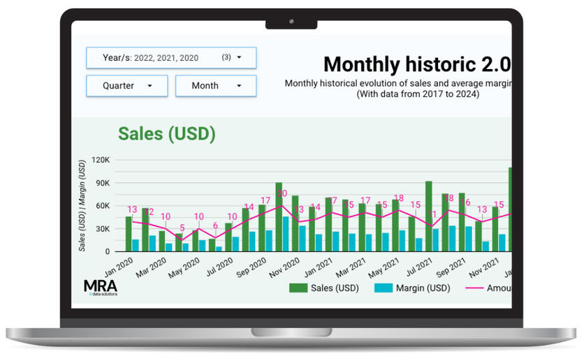 Sales and Margin Trends